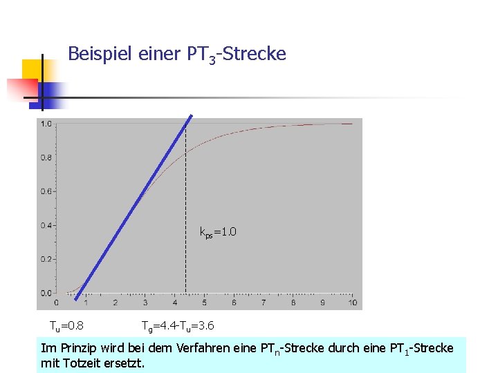 Beispiel einer PT 3 -Strecke kps=1. 0 Tu=0. 8 Tg=4. 4 -Tu=3. 6 Im