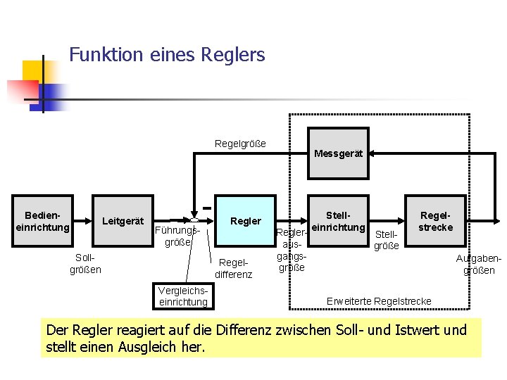 Funktion eines Reglers Regelgröße Bedieneinrichtung Leitgerät Führungsgröße Sollgrößen Regler Regeldifferenz Vergleichseinrichtung Messgerät Reglerausgangsgröße Stelleinrichtung