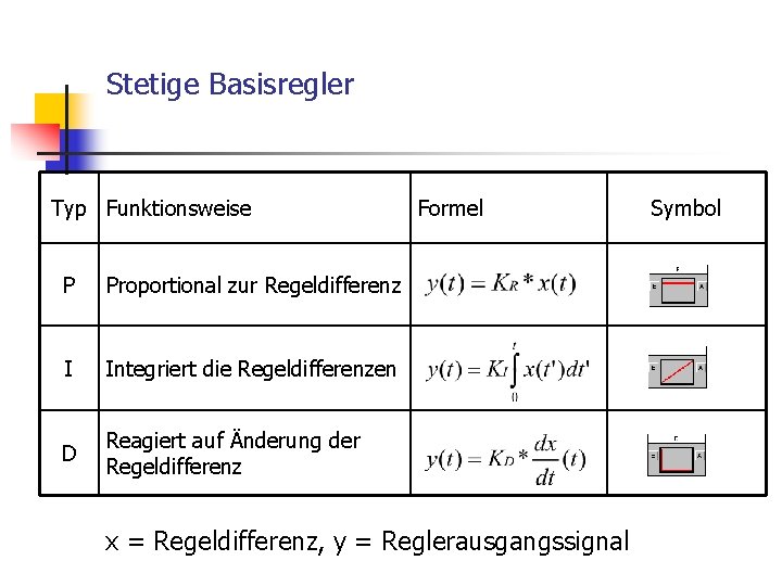 Stetige Basisregler Typ Funktionsweise P Proportional zur Regeldifferenz I Integriert die Regeldifferenzen D Reagiert