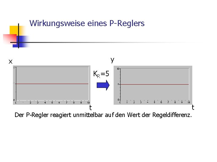 Wirkungsweise eines P-Reglers y x KR=5 t t Der P-Regler reagiert unmittelbar auf den