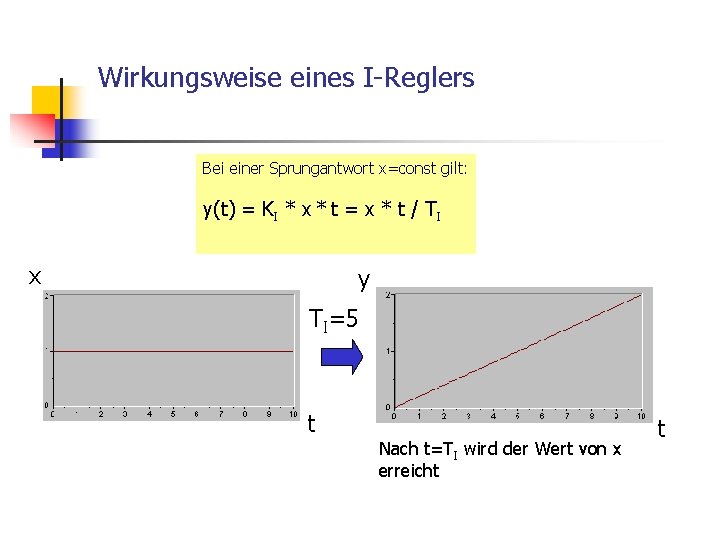 Wirkungsweise eines I-Reglers Bei einer Sprungantwort x=const gilt: y(t) = KI * x *