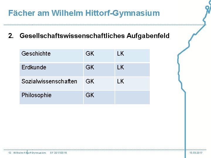 Fächer am Wilhelm Hittorf-Gymnasium 2. Gesellschaftswissenschaftliches Aufgabenfeld Geschichte GK LK Erdkunde GK LK Sozialwissenschaften