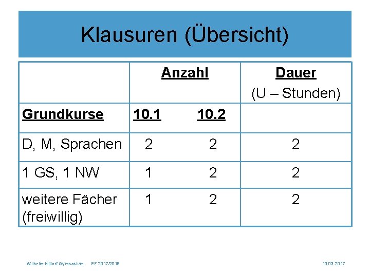 Klausuren (Übersicht) Anzahl Grundkurse Dauer (U – Stunden) 10. 1 10. 2 D, M,