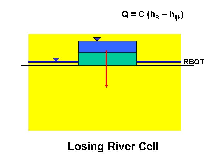 Q = C (h. R – hijk) RBOT Losing River Cell 