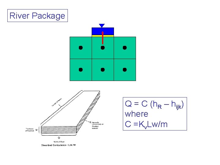 River Package Q = C (h. R – hijk) where C =Kv. Lw/m 