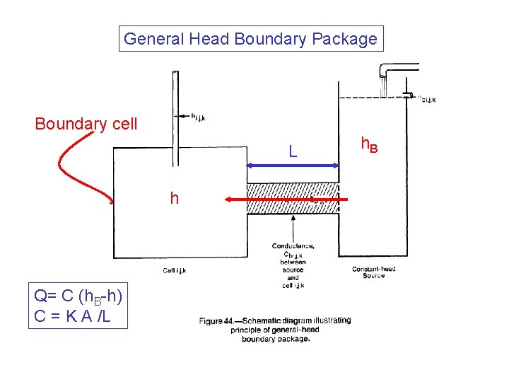 General Head Boundary Package Boundary cell L h Q= C (h. B-h) C =