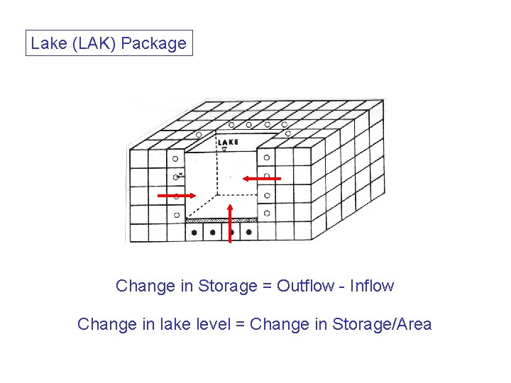 Lake (LAK) Package Change in Storage = Outflow - Inflow Change in lake level