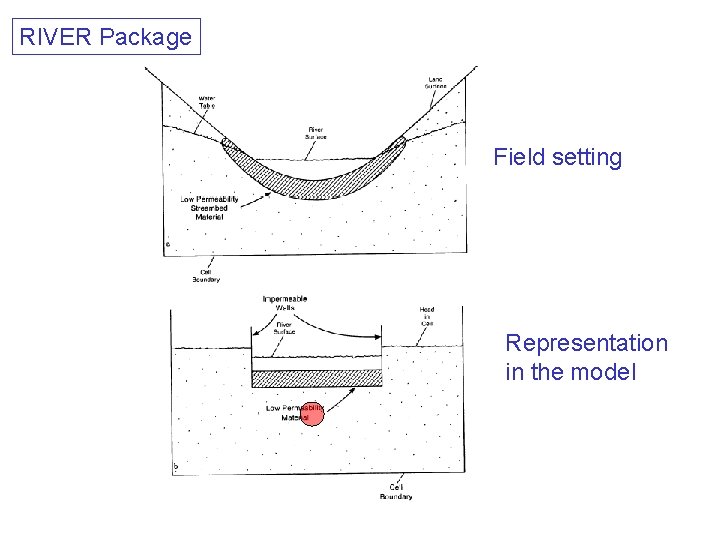 RIVER Package Field setting Representation in the model 