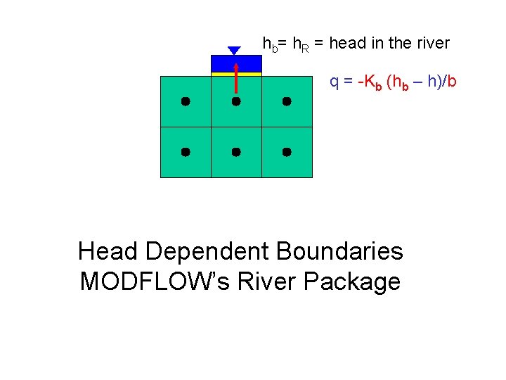 hb= h. R = head in the river q = -Kb (hb – h)/b