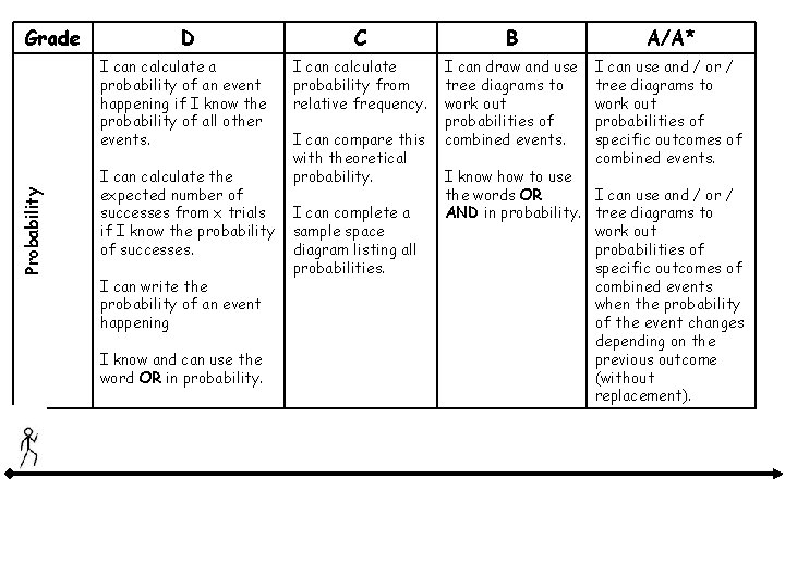 Grade D Probability I can calculate a probability of an event happening if I