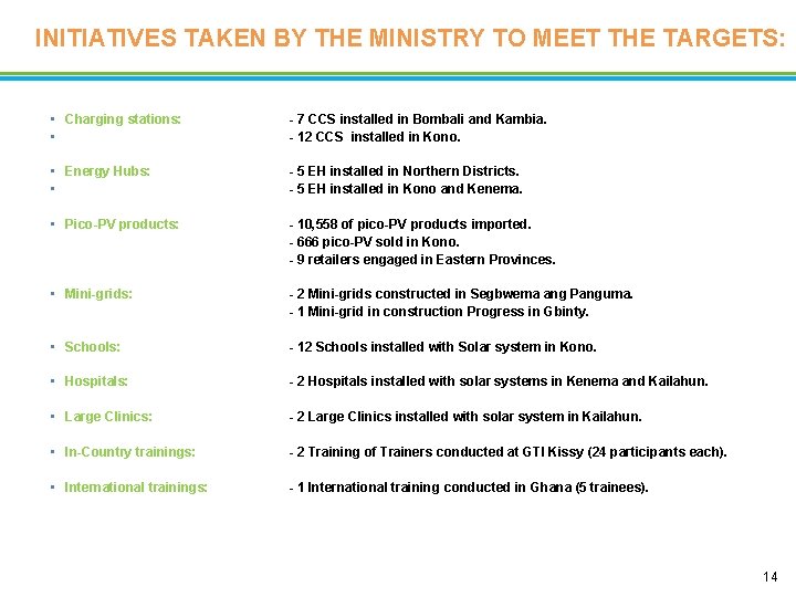 INITIATIVES TAKEN BY THE MINISTRY TO MEET THE TARGETS: • Charging stations: • -