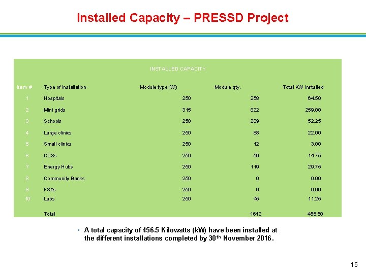 Installed Capacity – PRESSD Project INSTALLED CAPACITY Item # Type of installation Module type