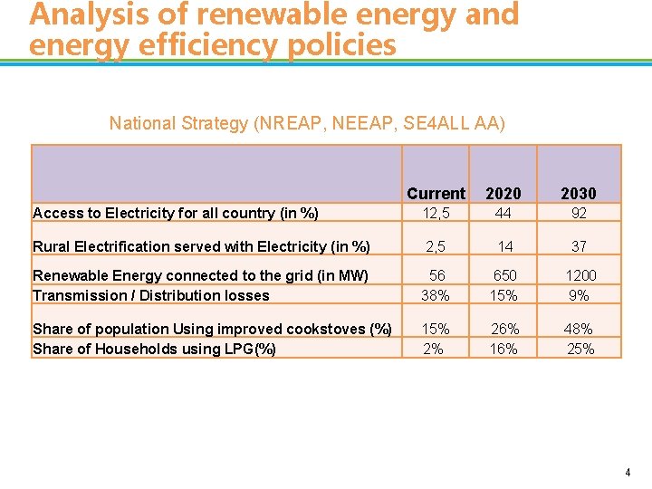 Analysis of renewable energy and energy efficiency policies National Strategy (NREAP, NEEAP, SE 4