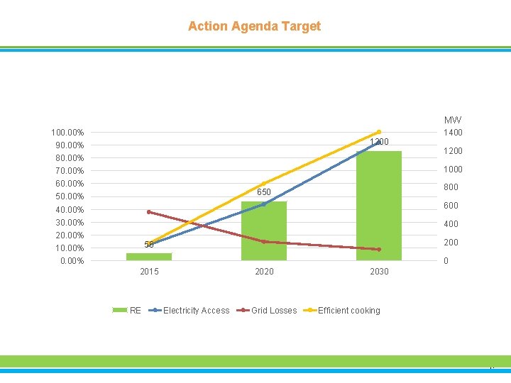 Action Agenda Target MW 100. 00% 1200 90. 00% 80. 00% 1400 1200 1000