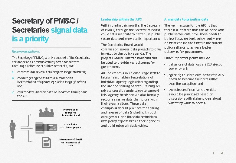 Secretary of PM&C / Secretaries signal data is a priority Recommendation 1 The Secretary