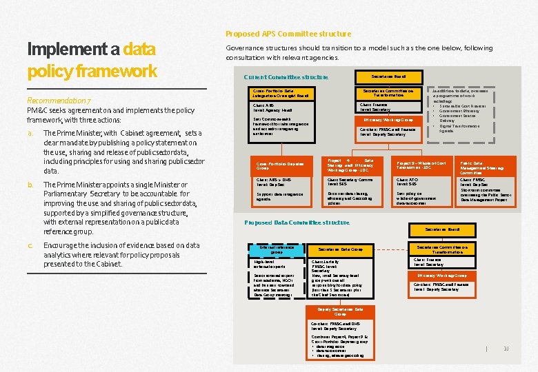 Implement a data policy framework Recommendation 7 PM&C seeks agreement on and implements the