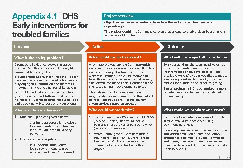 Appendix 4. 1 | DHS Early interventions for troubled families Problem Project overview Objective: