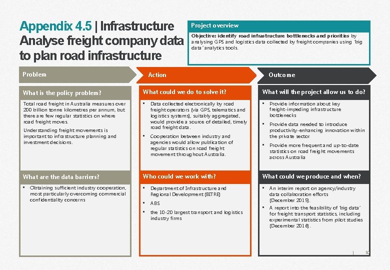 Appendix 4. 5 | Infrastructure Analyse freight company data to plan road infrastructure Problem