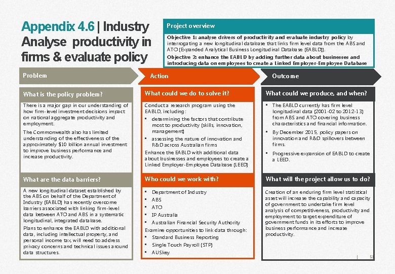 Appendix 4. 6 | Industry Analyse productivity in firms & evaluate policy Problem Project