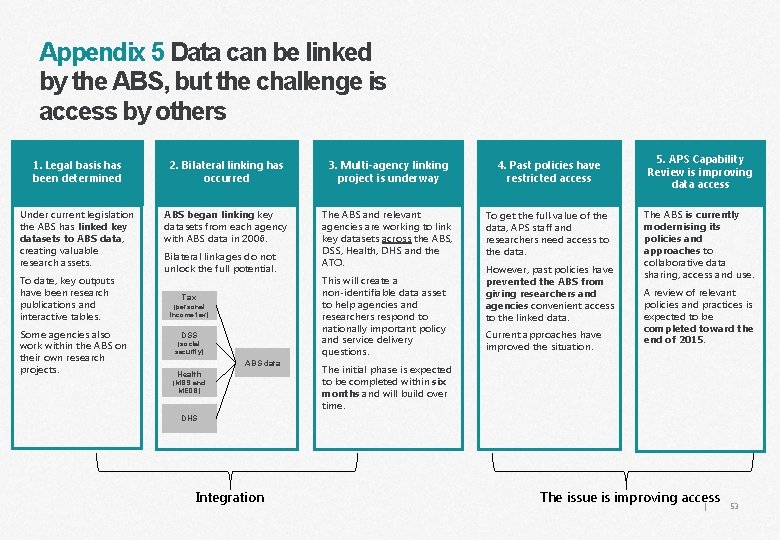 Appendix 5 Data can be linked by the ABS, but the challenge is access