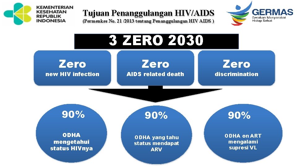 Tujuan Penanggulangan HIV/AIDS (Permenkes No. 21 /2013 tentang Penanggulangan HIV AIDS ) 3 ZERO
