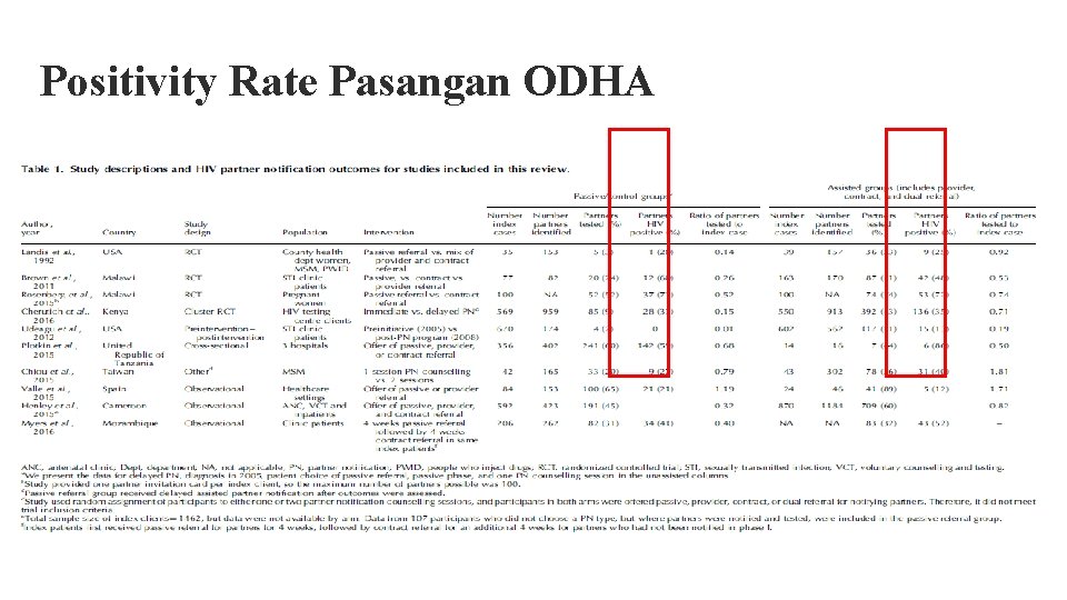 Positivity Rate Pasangan ODHA 