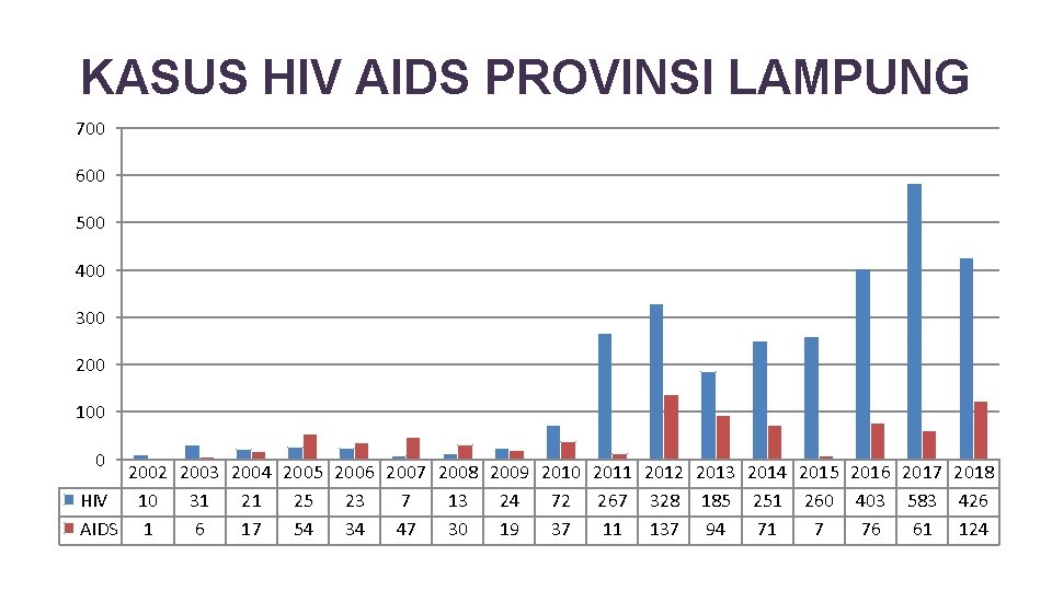 KASUS HIV AIDS PROVINSI LAMPUNG 700 600 500 400 300 200 100 0 2002
