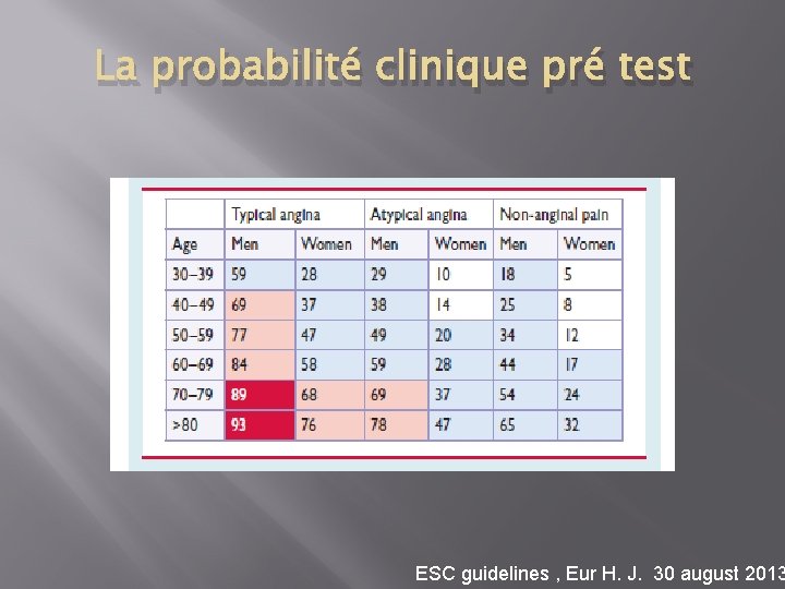 La probabilité clinique pré test ESC guidelines , Eur H. J. 30 august 2013