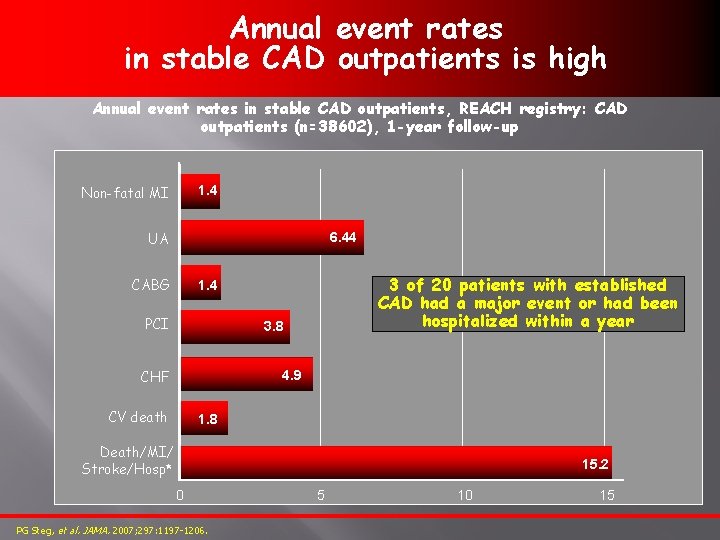 Annual event rates in stable CAD outpatients is high Annual event rates in stable