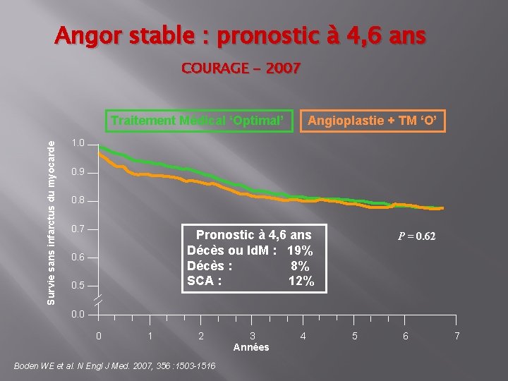 Angor stable : pronostic à 4, 6 ans COURAGE - 2007 Survie sans infarctus