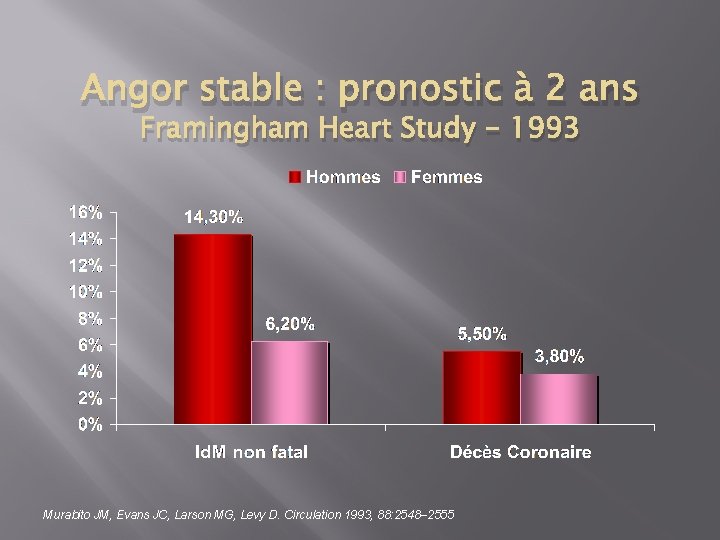 Angor stable : pronostic à 2 ans Framingham Heart Study - 1993 Murabito JM,