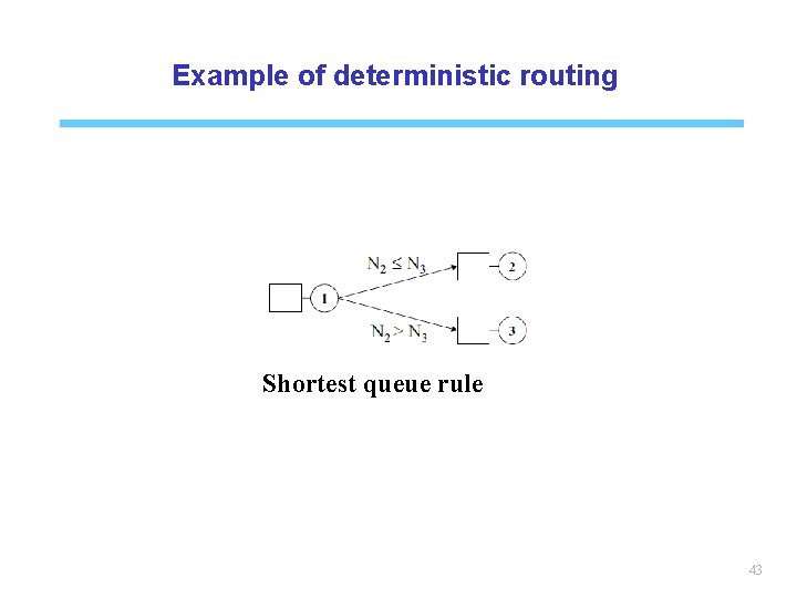 Example of deterministic routing Shortest queue rule 43 