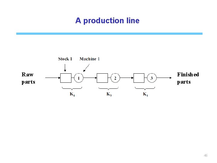 A production line Raw parts Finished parts 46 