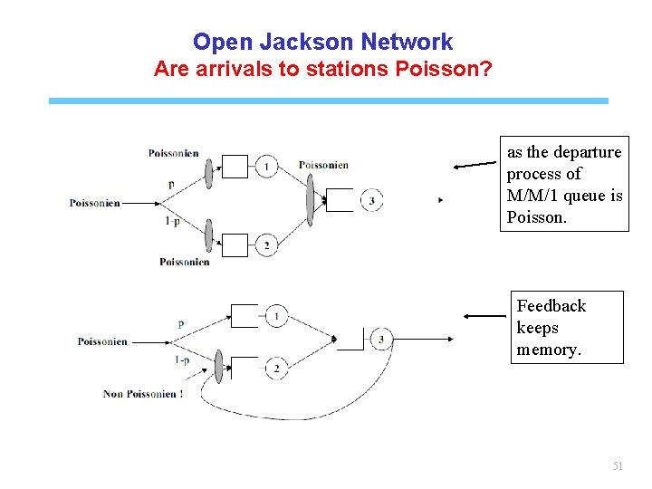 Open Jackson Network Are arrivals to stations Poisson? as the departure process of M/M/1