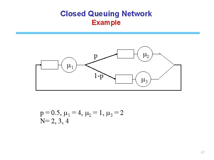 Closed Queuing Network Example p m 2 1 -p m 3 m 1 p