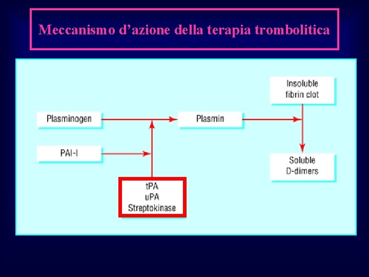 Meccanismo d’azione della terapia trombolitica 