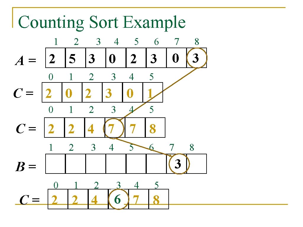 Counting Sort Example 1 2 3 4 A= 2 5 3 0 0 1