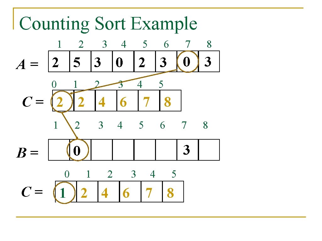 Counting Sort Example 1 2 3 4 5 A= 2 5 3 0 0