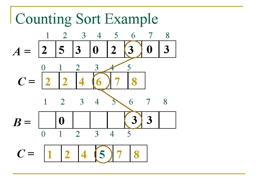 Counting Sort Example 1 2 3 4 A= 2 5 3 0 0 1