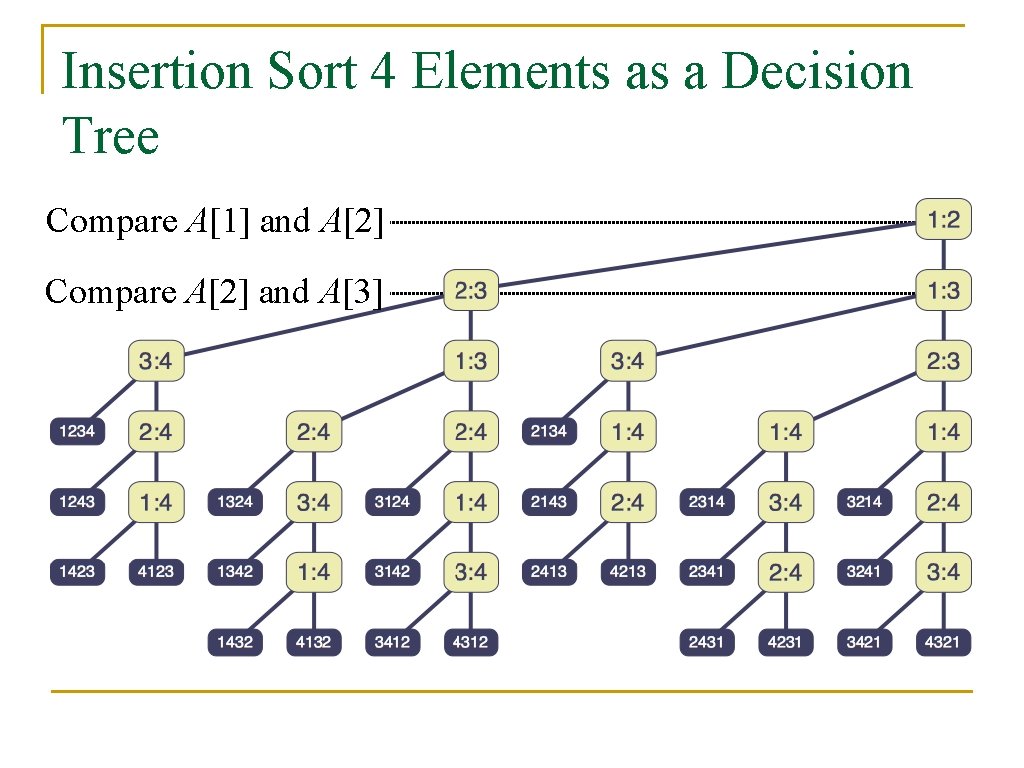 Insertion Sort 4 Elements as a Decision Tree Compare A[1] and A[2] Compare A[2]