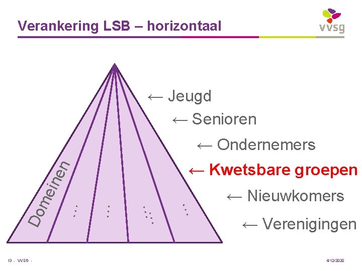 Verankering LSB – horizontaal ← Jeugd ← Senioren ← Ondernemers … … Do …
