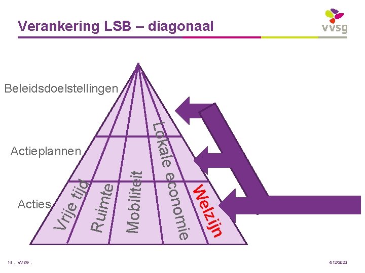 Verankering LSB – diagonaal Beleidsdoelstellingen Lokal Mobiliteit te Ruim je t Vri 14 -