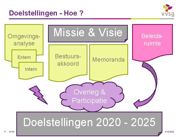 Doelstellingen - Hoe ? Omgevingsanalyse Extern Intern Missie & Visie Bestuursakkoord Beleidsruimte Memoranda Overleg