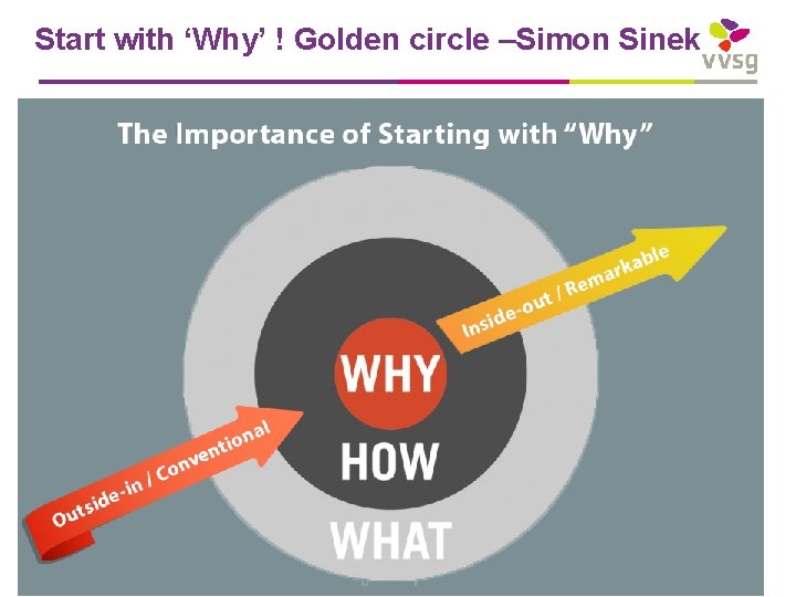 Start with ‘Why’ ! Golden circle –Simon Sinek 3 - VVSG - 4/12/2020 