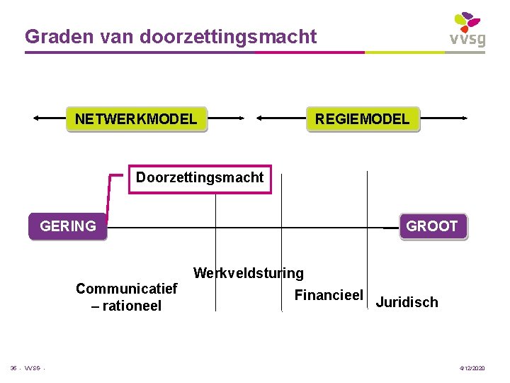 Graden van doorzettingsmacht NETWERKMODEL REGIEMODEL Doorzettingsmacht GROOT GERING Communicatief – rationeel 35 - VVSG