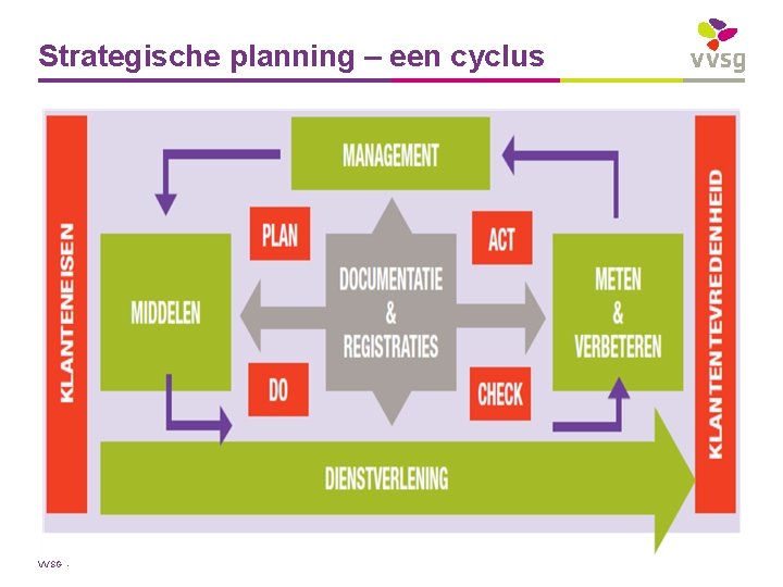Strategische planning – een cyclus VVSG - 