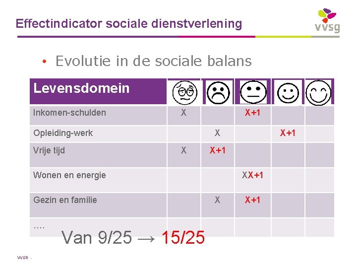 Effectindicator sociale dienstverlening • Evolutie in de sociale balans Levensdomein 1 Inkomen-schulden X Opleiding-werk