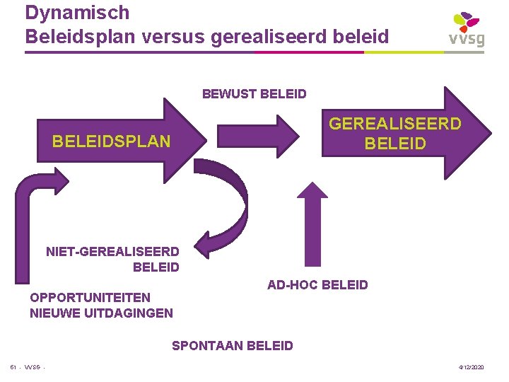 Dynamisch Beleidsplan versus gerealiseerd beleid BEWUST BELEID GEREALISEERD BELEIDSPLAN NIET-GEREALISEERD BELEID OPPORTUNITEITEN NIEUWE UITDAGINGEN
