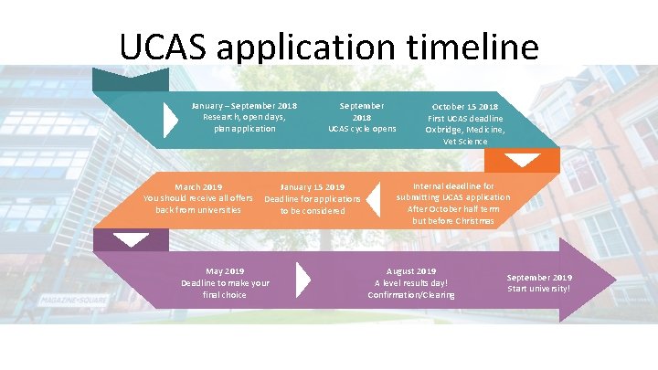 UCAS application timeline January – September 2018 Research, open days, plan application March 2019