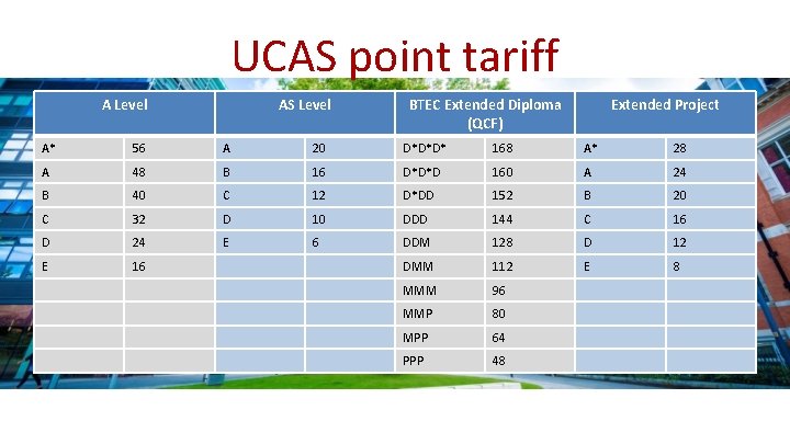 UCAS point tariff A Level AS Level BTEC Extended Diploma (QCF) Extended Project A*